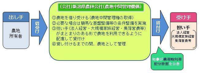 農地中間管理事業のイメージです