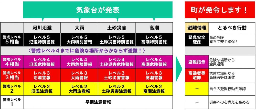新たな防災気象情報と避難情報