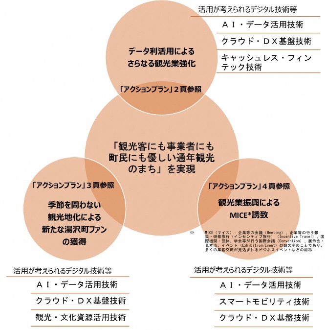(ア)取組項目と活用が考えられるデジタル技術等