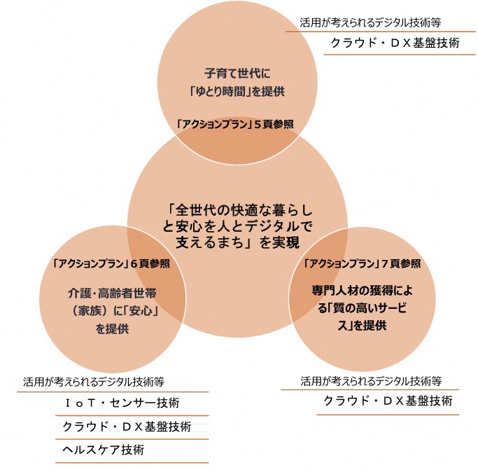 (イ)取組項目と活用が考えられるデジタル技術等