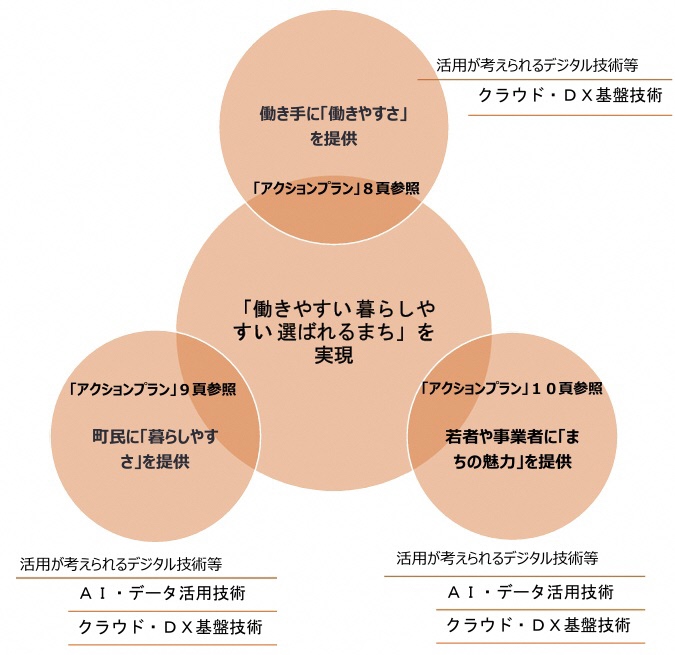 (ウ) 取組項目と活用が考えられるデジタル技術等
