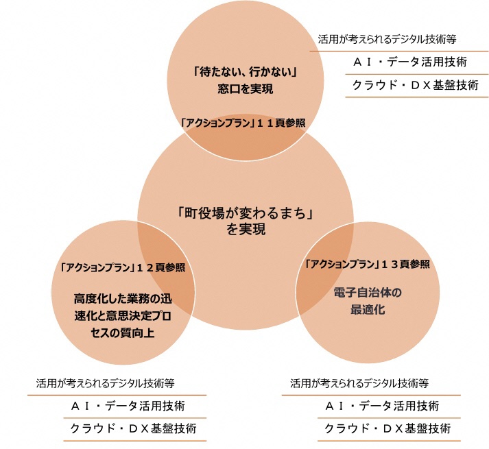 (ェ)取組項目と活用が考えられるデジタル技術等