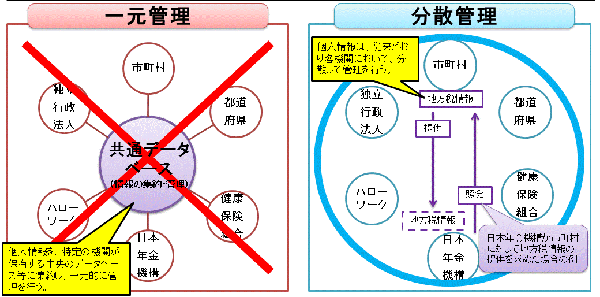 個人情報の一元管理と分散管理説明