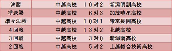 新潟県大会の中越高校成績表