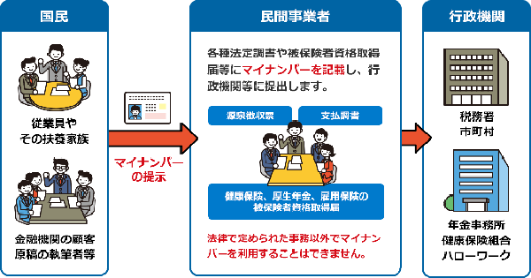 民間事業へのマイナンバーの提示後の動き説明