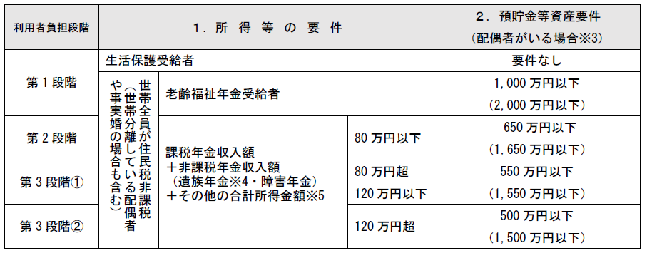 R6負担限度額認定要件