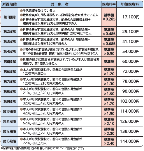 令和6年度〜令和8年度介護保険料